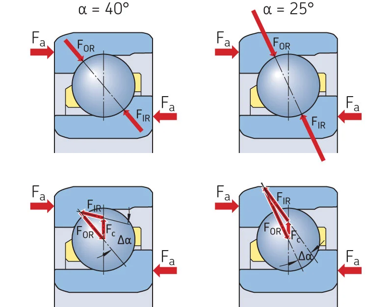 Fig. 2: Efeitos cinemáticos em rolamentos com ângulos de contato de 40° e 25°.